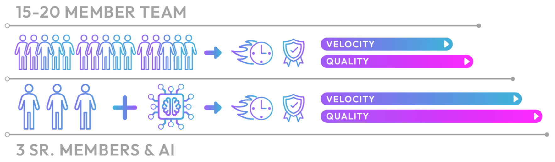 Team structure visualization showing AI capabilities